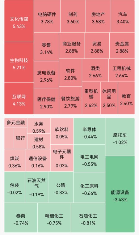 超4400股飘红!创新药多股涨停;封测龙头4天3板,创历史新高;中船特气跌超13%|A股早盘